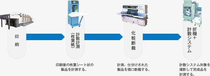 計数管理について 薄紙の場合
