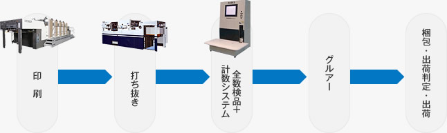 計数管理について 厚紙の場合